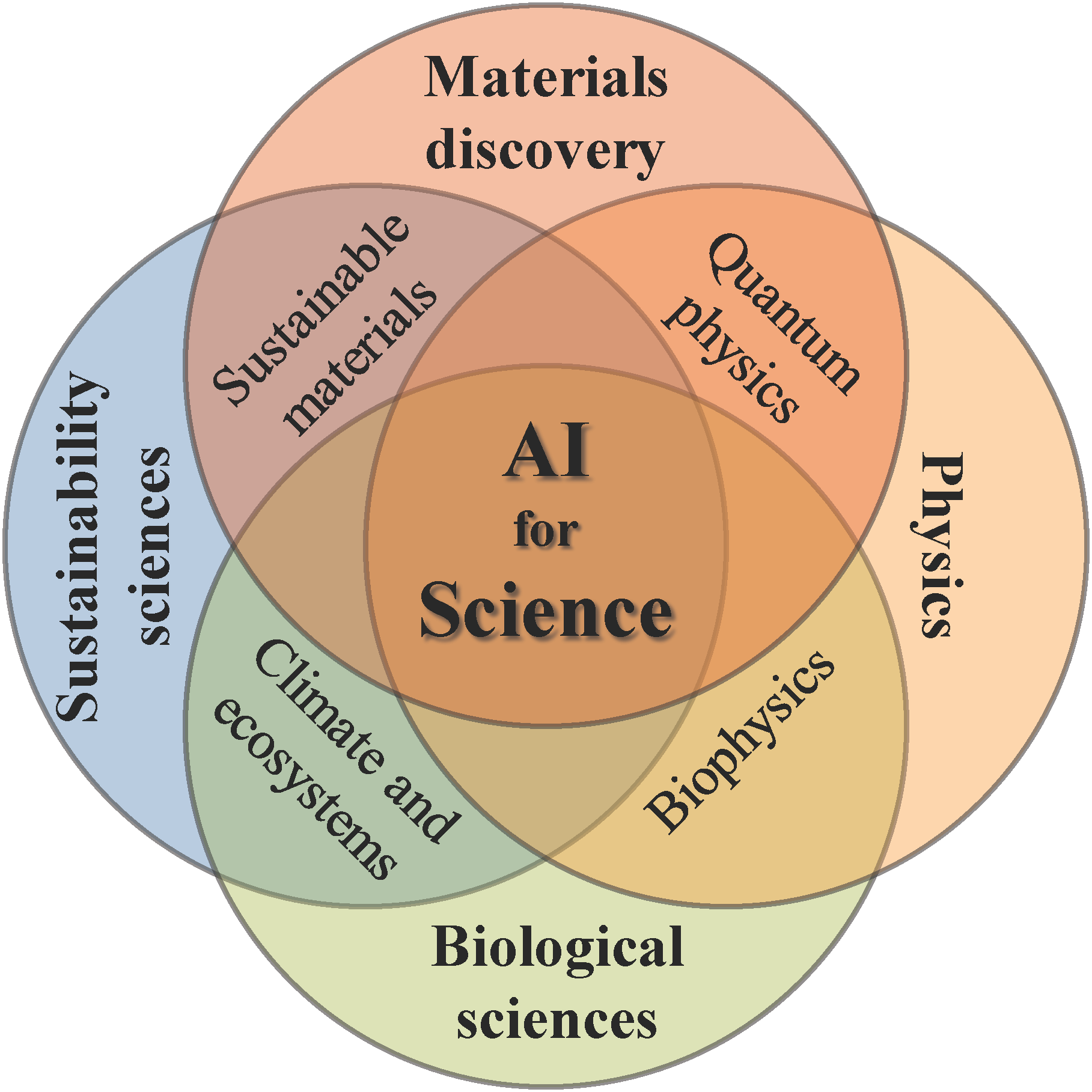 AI for Science Institute